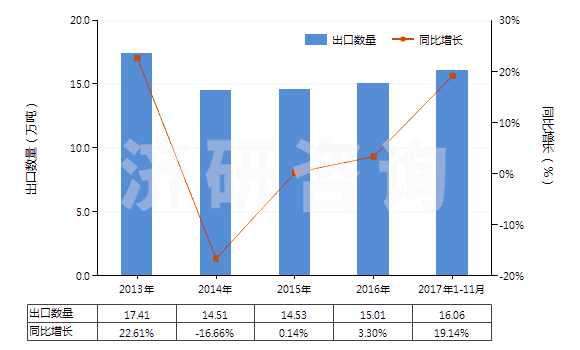 2013-2017年11月中國搪瓷玻璃料及其他玻璃（呈粉、粒或粉片狀的）(HS32074000)出口量及增速統(tǒng)計